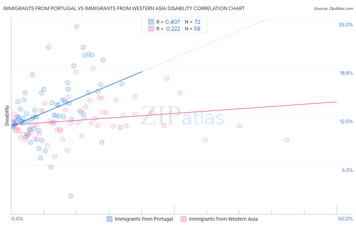 Immigrants from Portugal vs Immigrants from Western Asia Disability