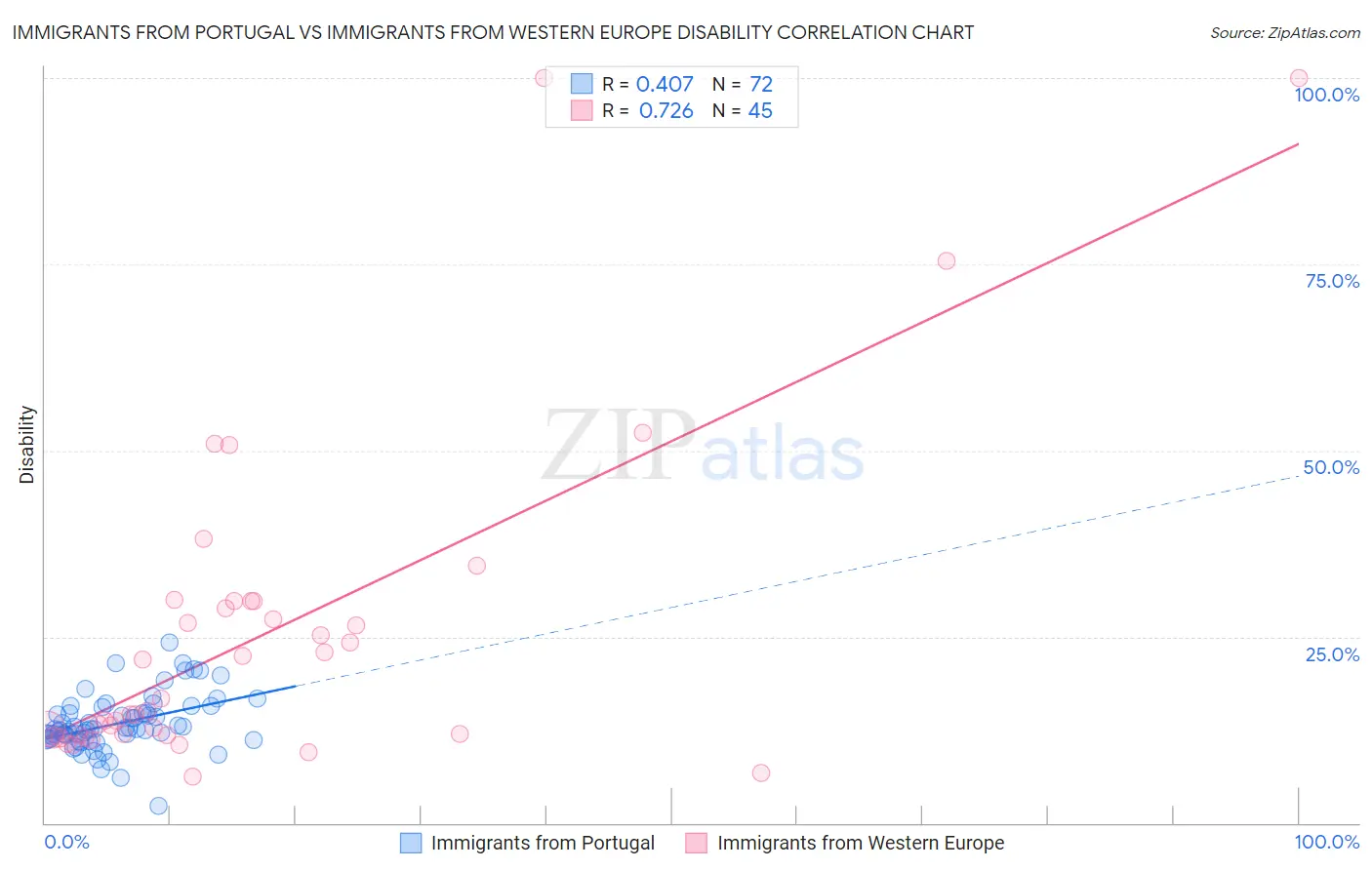 Immigrants from Portugal vs Immigrants from Western Europe Disability