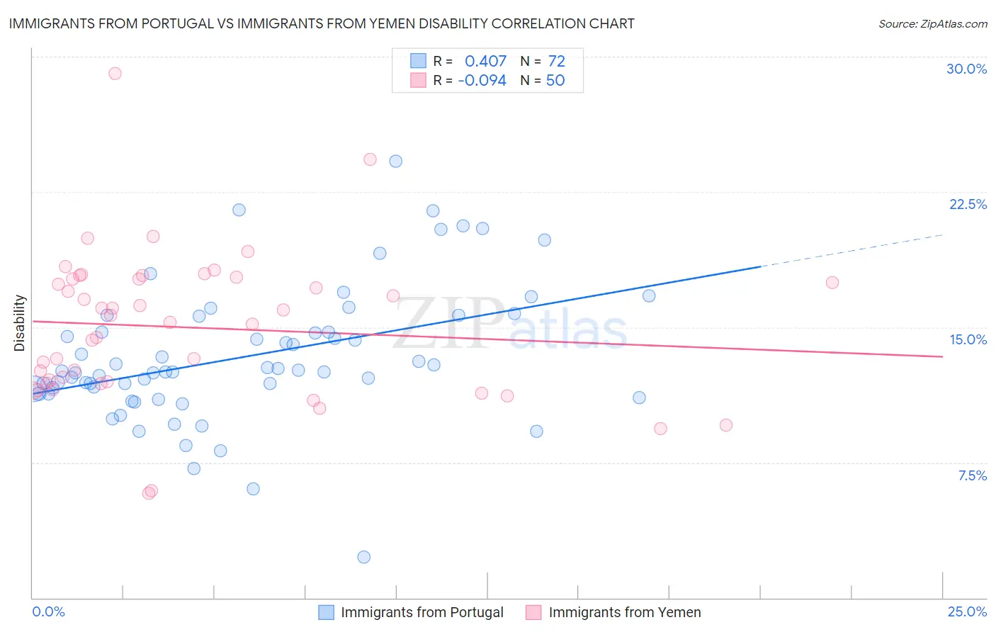 Immigrants from Portugal vs Immigrants from Yemen Disability