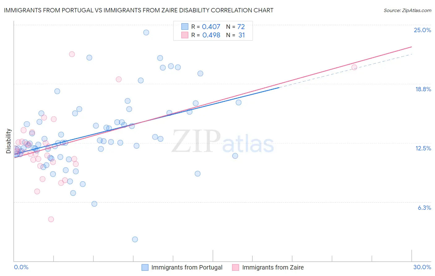 Immigrants from Portugal vs Immigrants from Zaire Disability