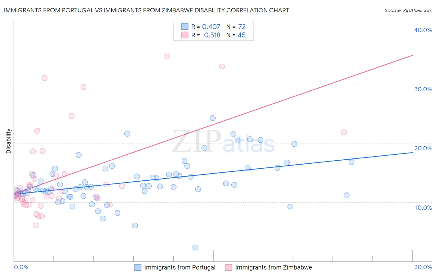 Immigrants from Portugal vs Immigrants from Zimbabwe Disability