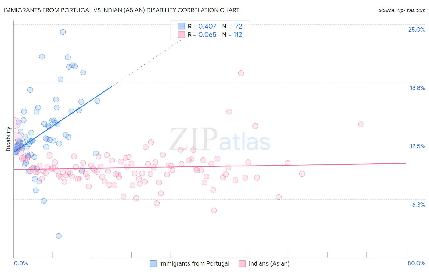 Immigrants from Portugal vs Indian (Asian) Disability