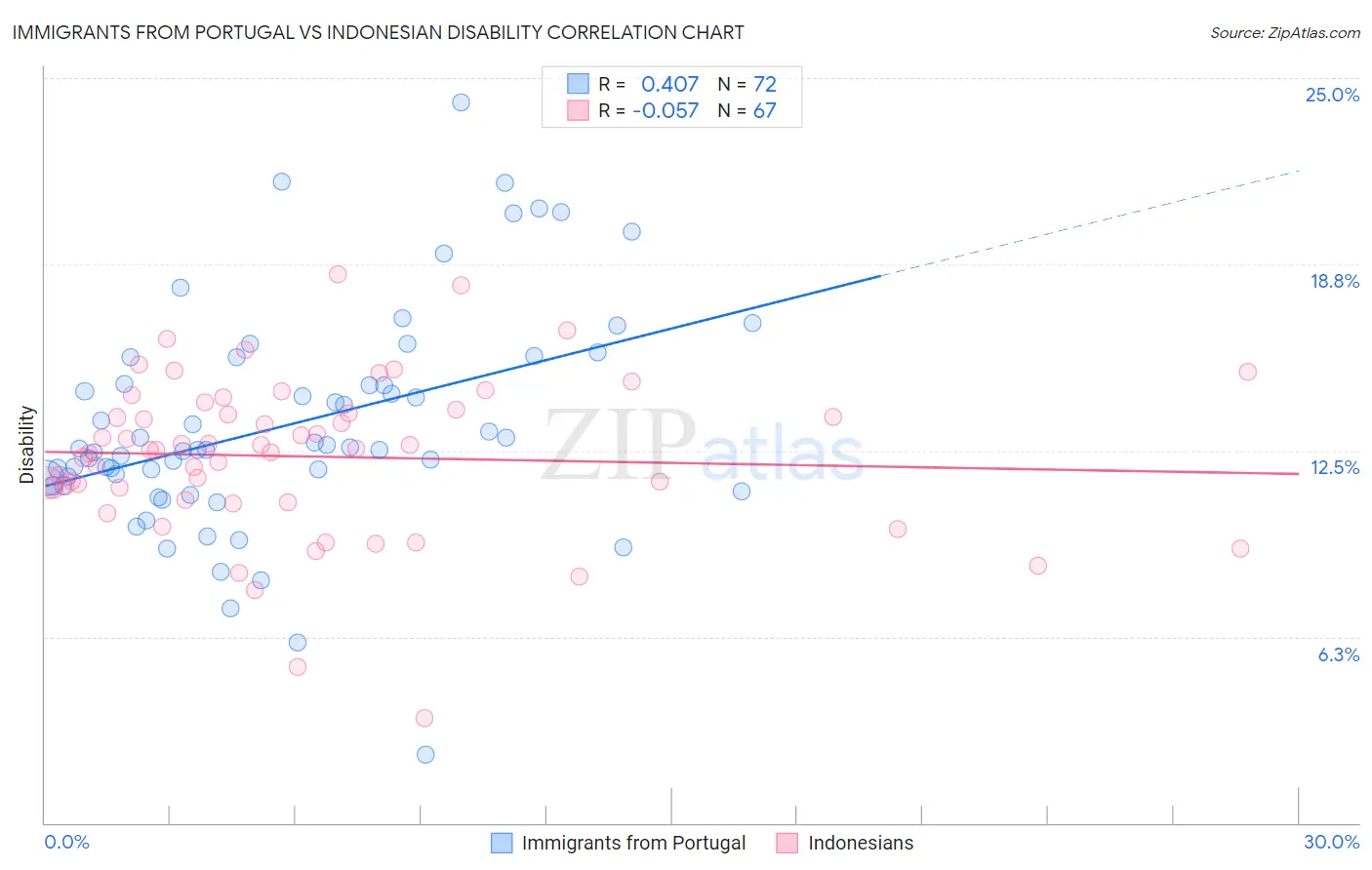Immigrants from Portugal vs Indonesian Disability