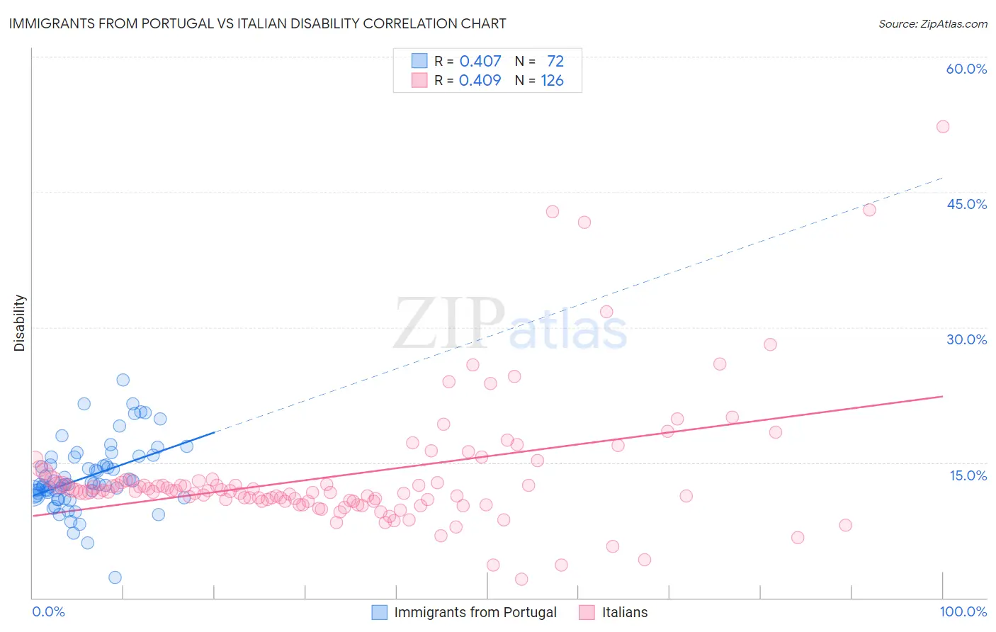 Immigrants from Portugal vs Italian Disability