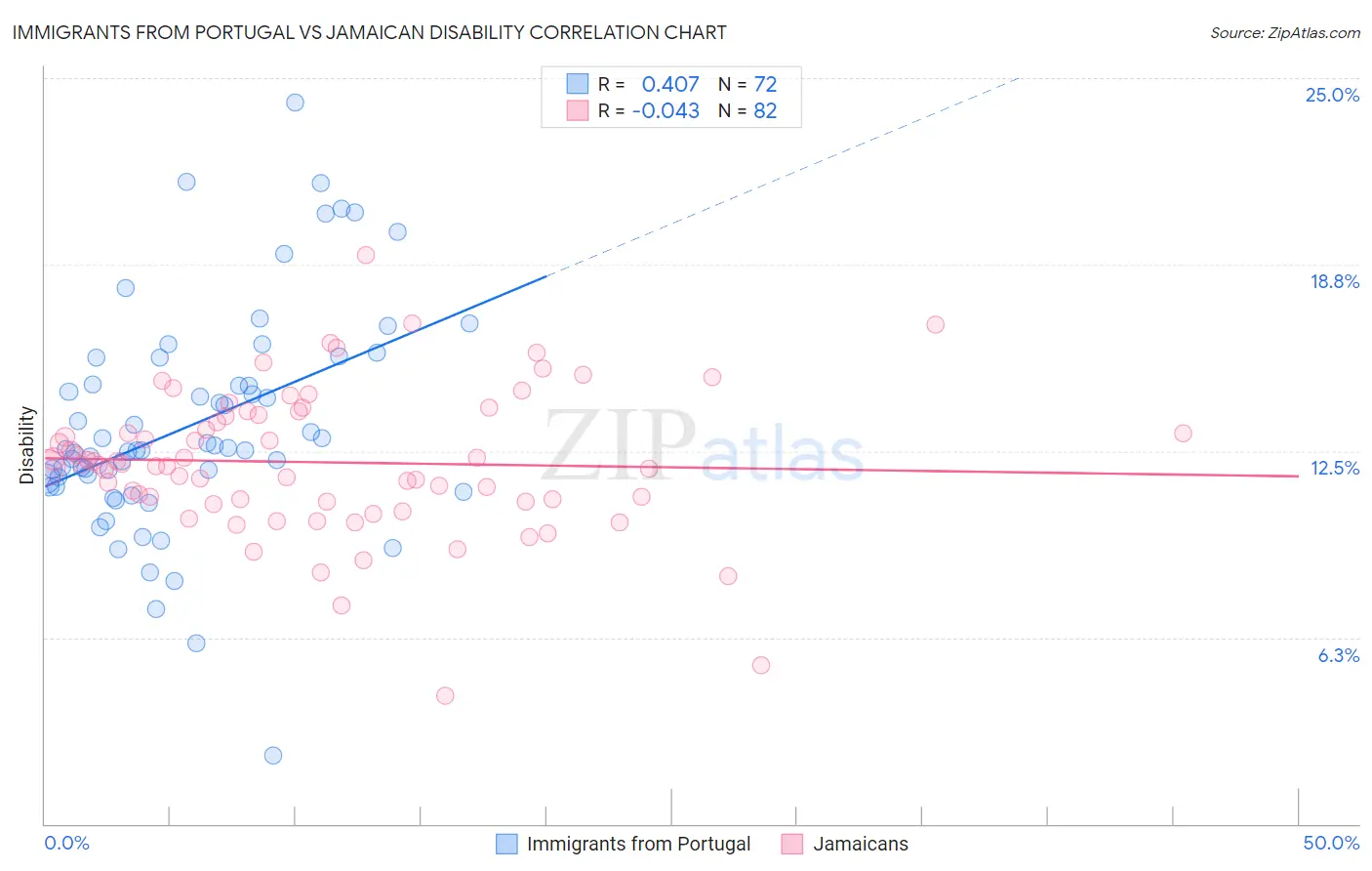 Immigrants from Portugal vs Jamaican Disability