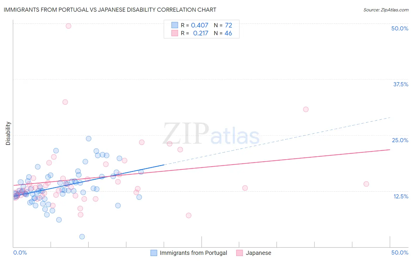 Immigrants from Portugal vs Japanese Disability