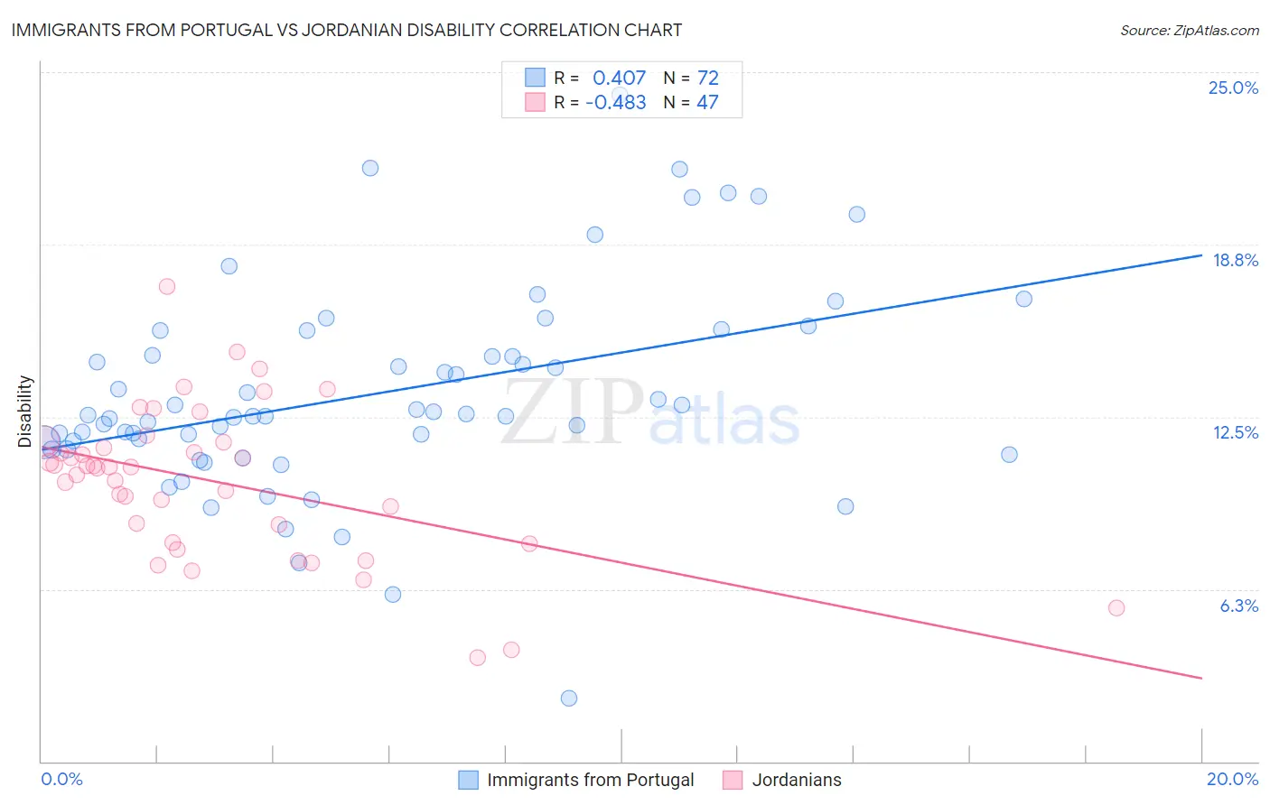 Immigrants from Portugal vs Jordanian Disability