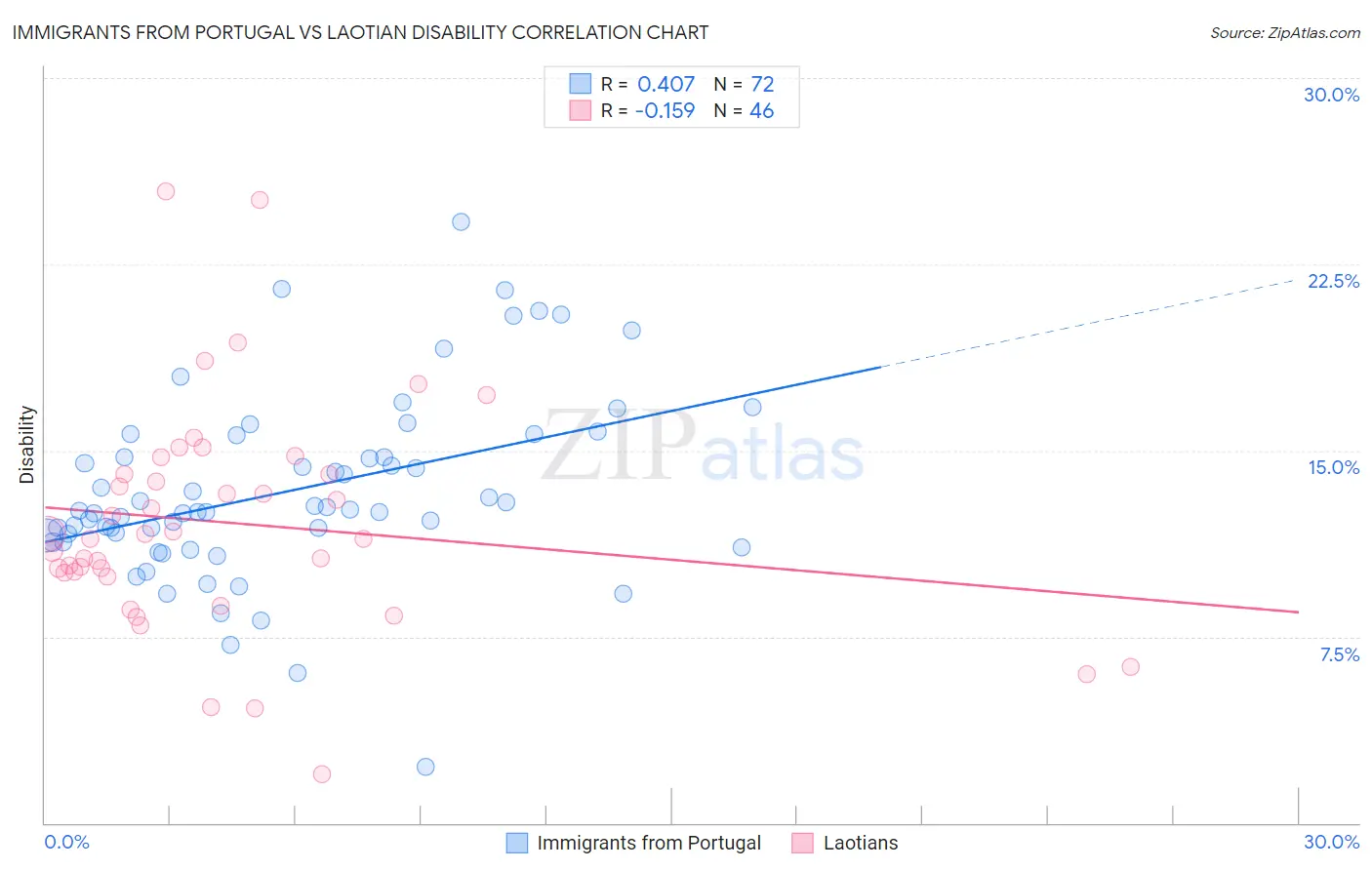 Immigrants from Portugal vs Laotian Disability