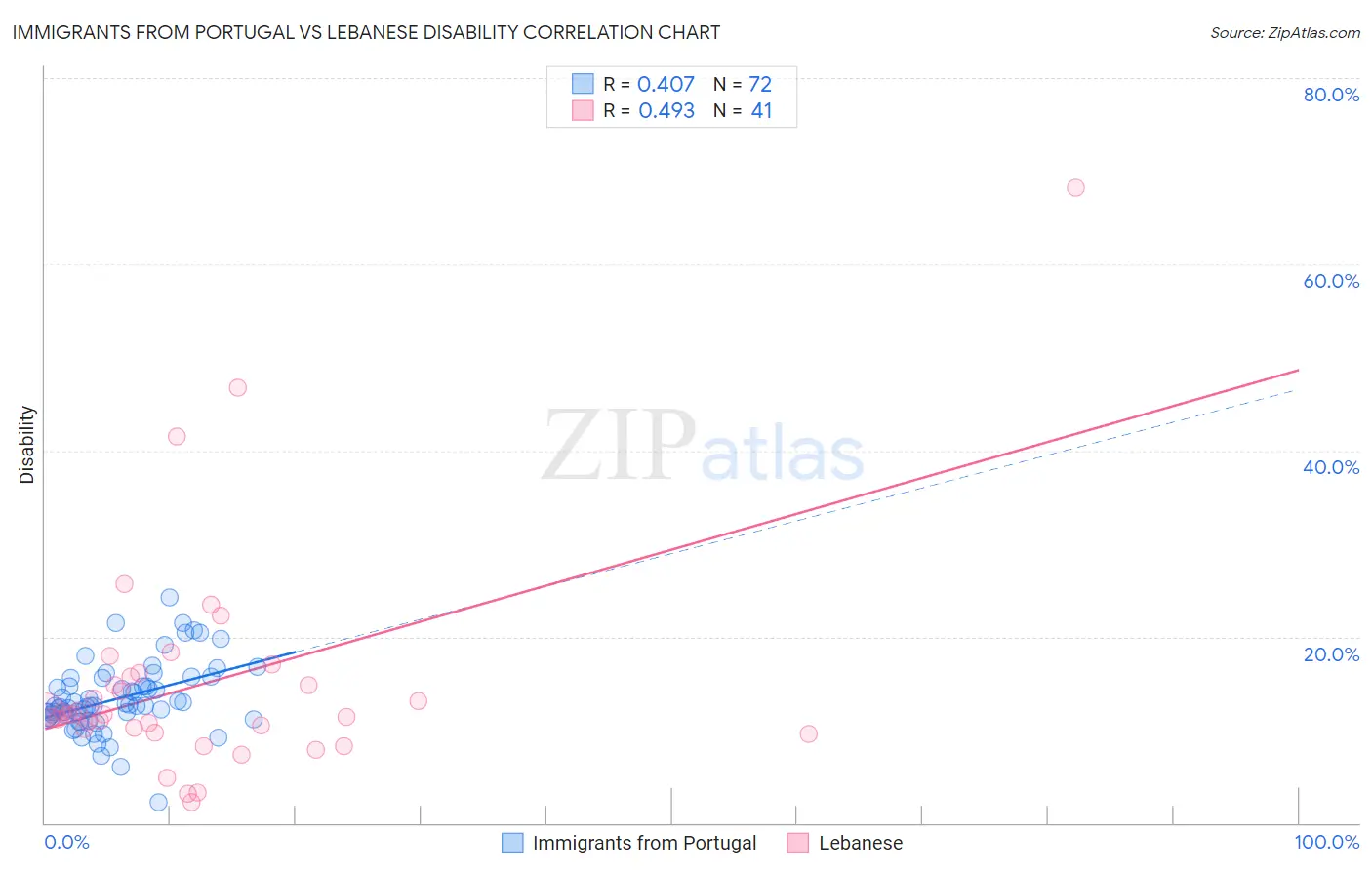 Immigrants from Portugal vs Lebanese Disability
