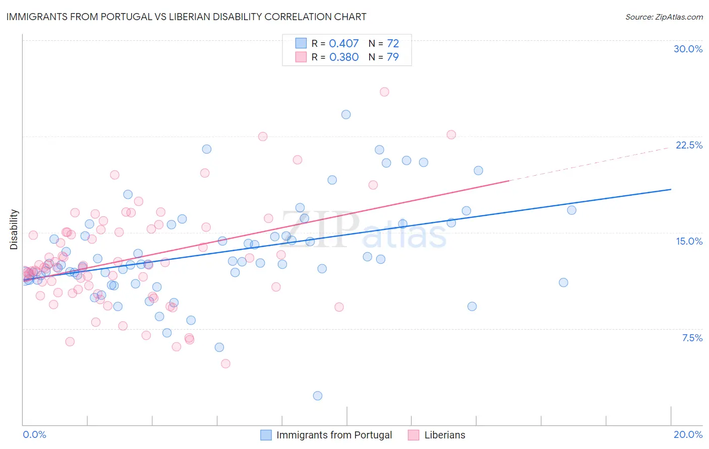 Immigrants from Portugal vs Liberian Disability