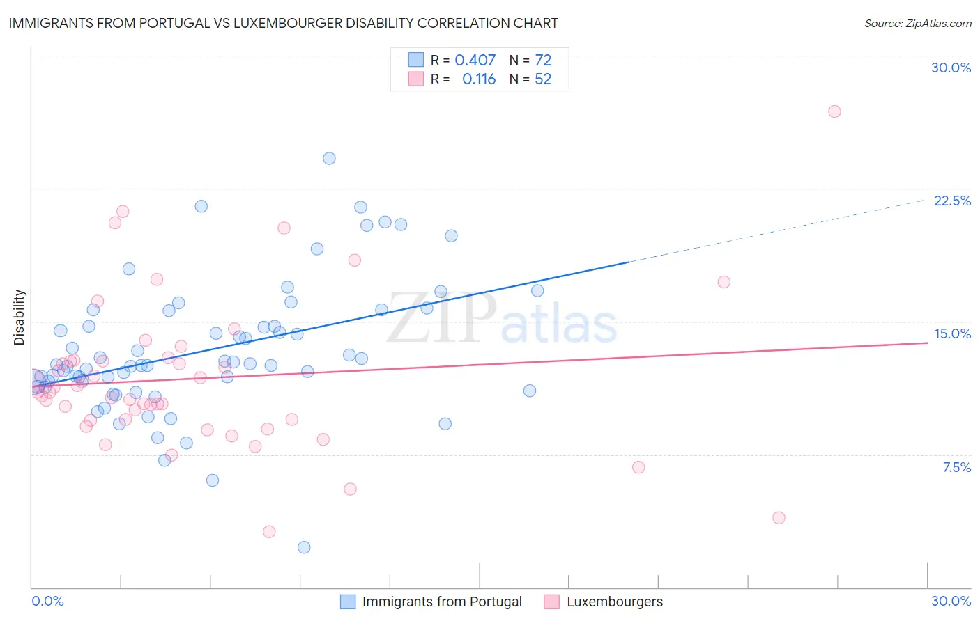 Immigrants from Portugal vs Luxembourger Disability