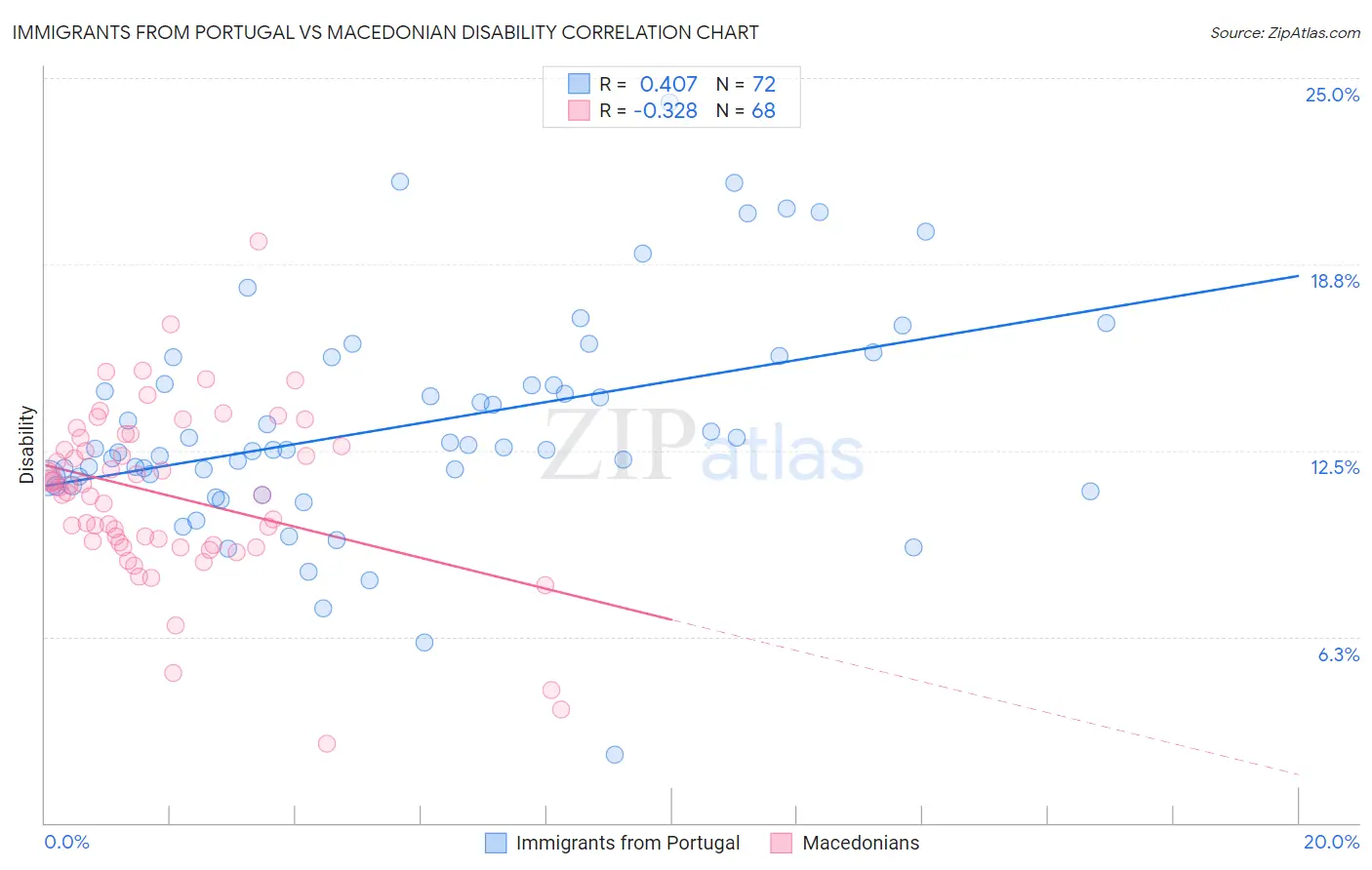 Immigrants from Portugal vs Macedonian Disability