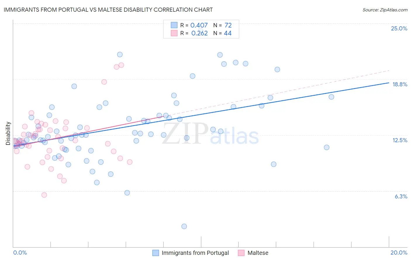 Immigrants from Portugal vs Maltese Disability