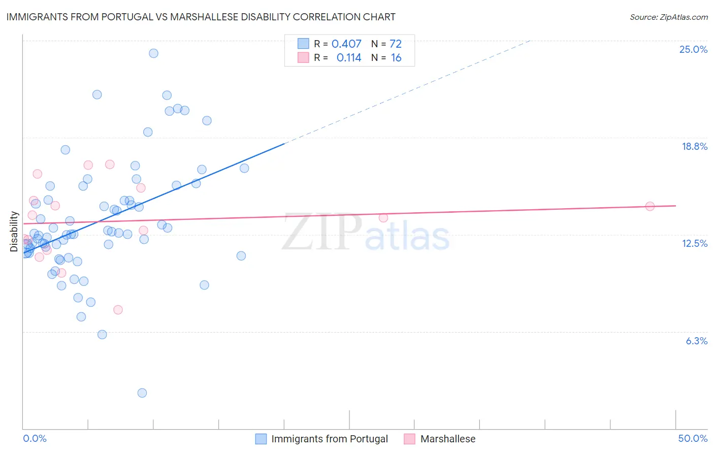 Immigrants from Portugal vs Marshallese Disability