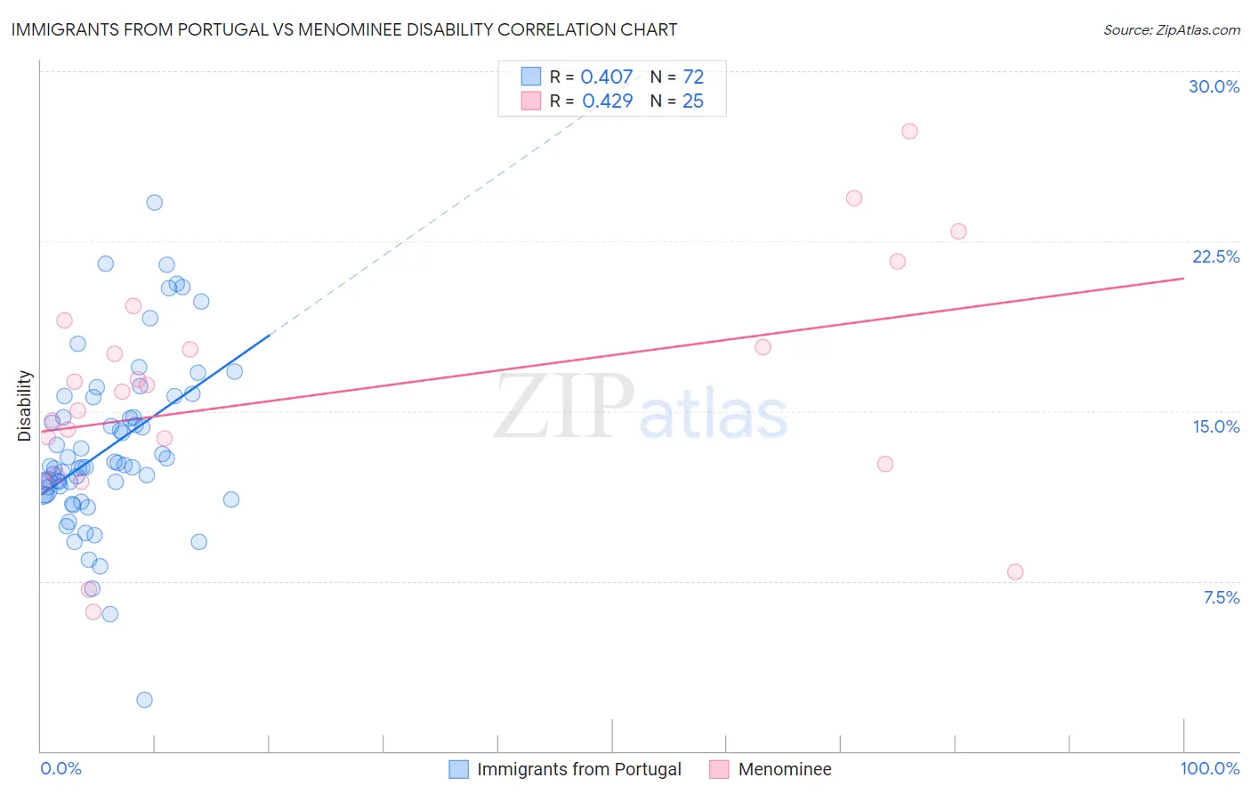 Immigrants from Portugal vs Menominee Disability