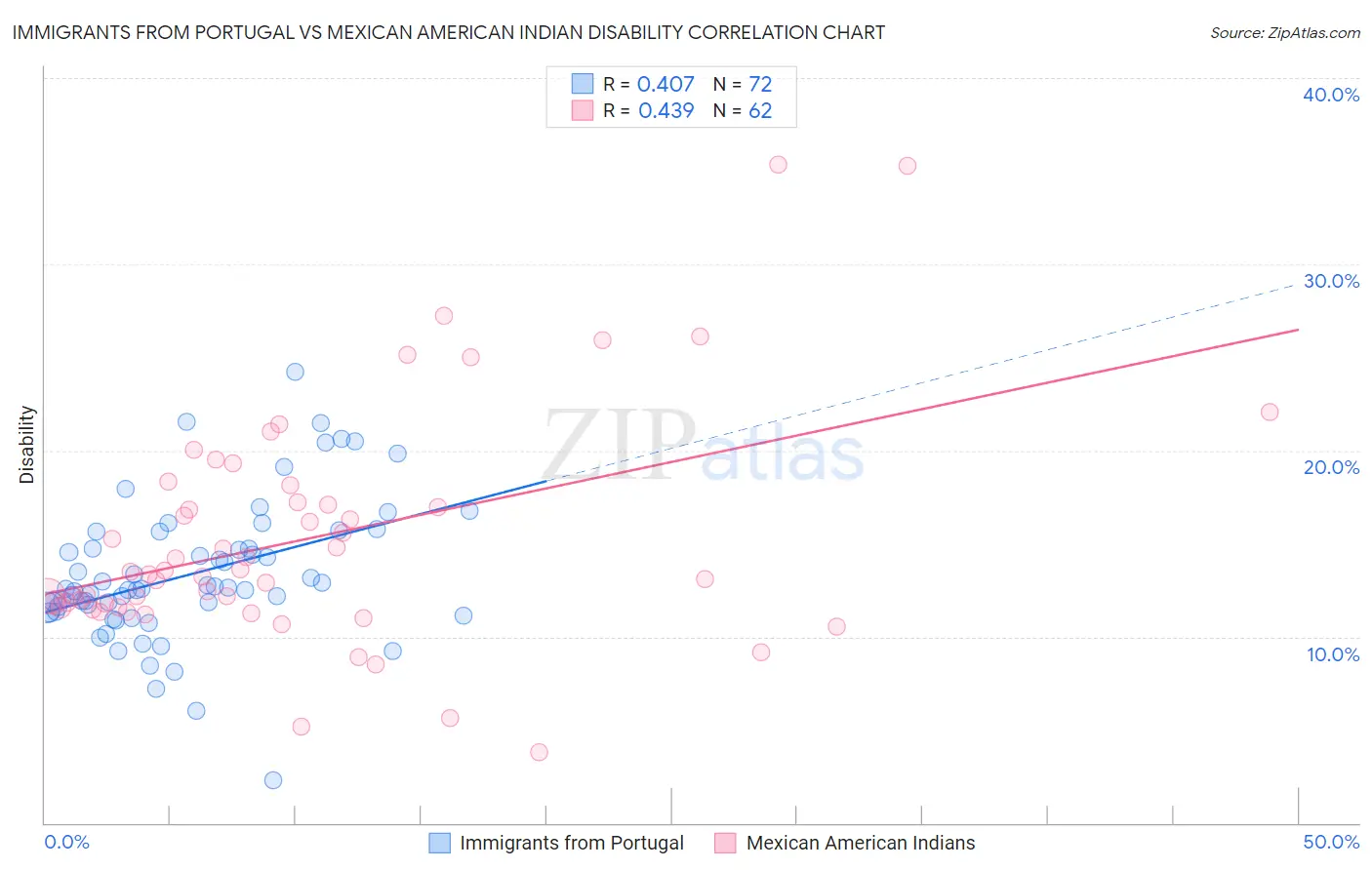 Immigrants from Portugal vs Mexican American Indian Disability
