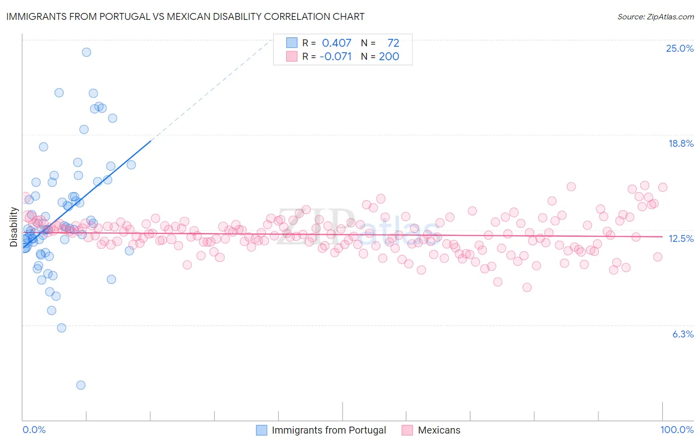 Immigrants from Portugal vs Mexican Disability