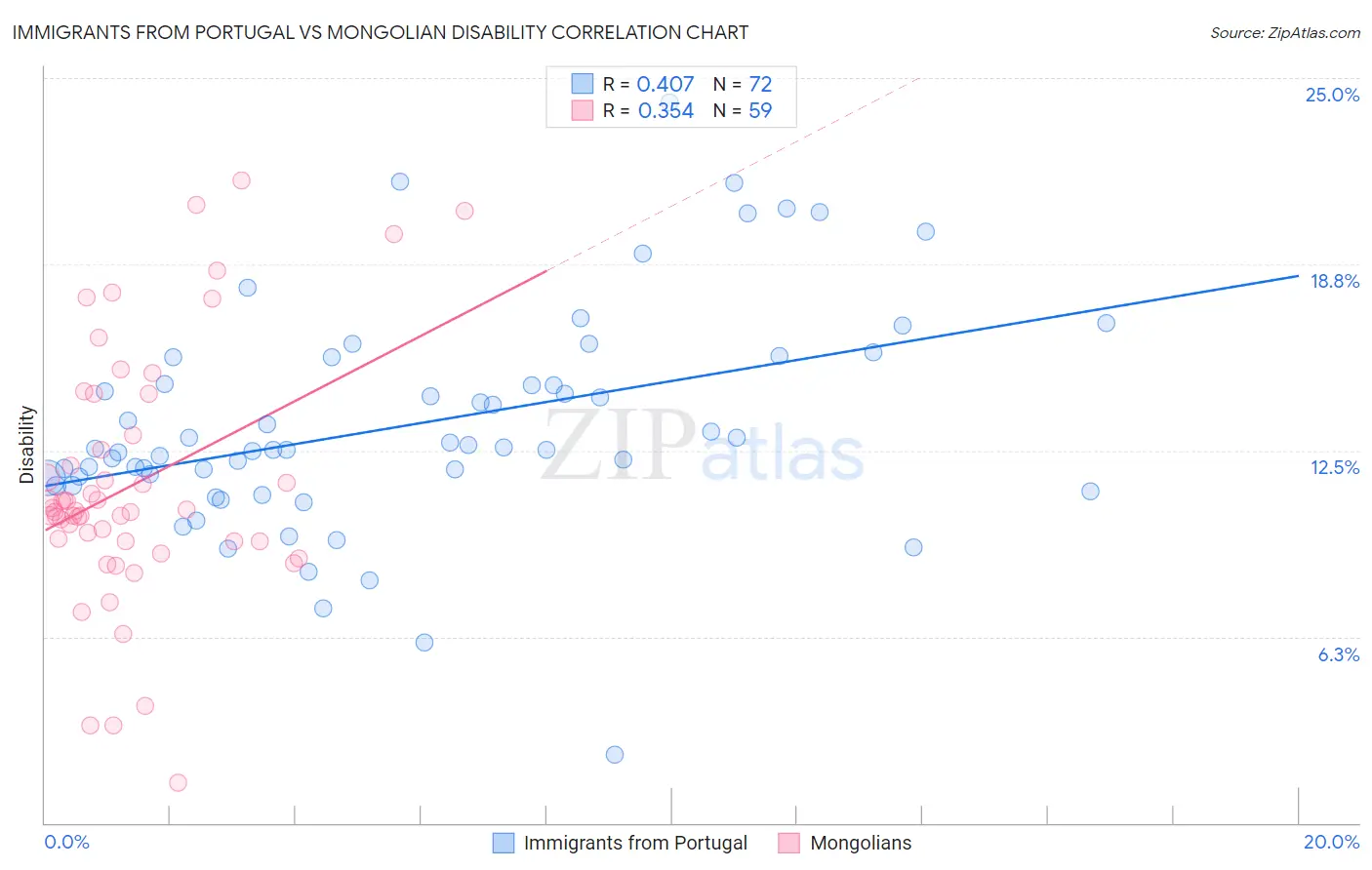 Immigrants from Portugal vs Mongolian Disability