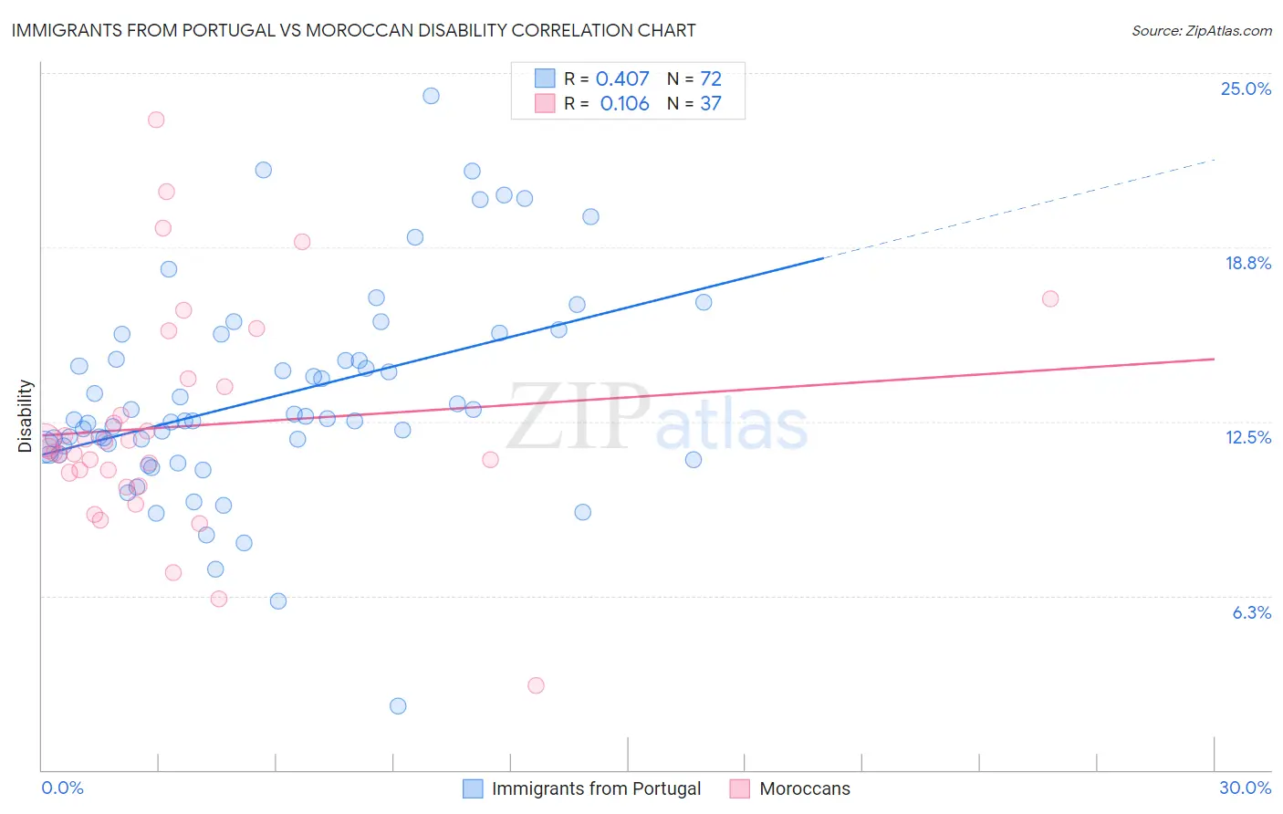 Immigrants from Portugal vs Moroccan Disability