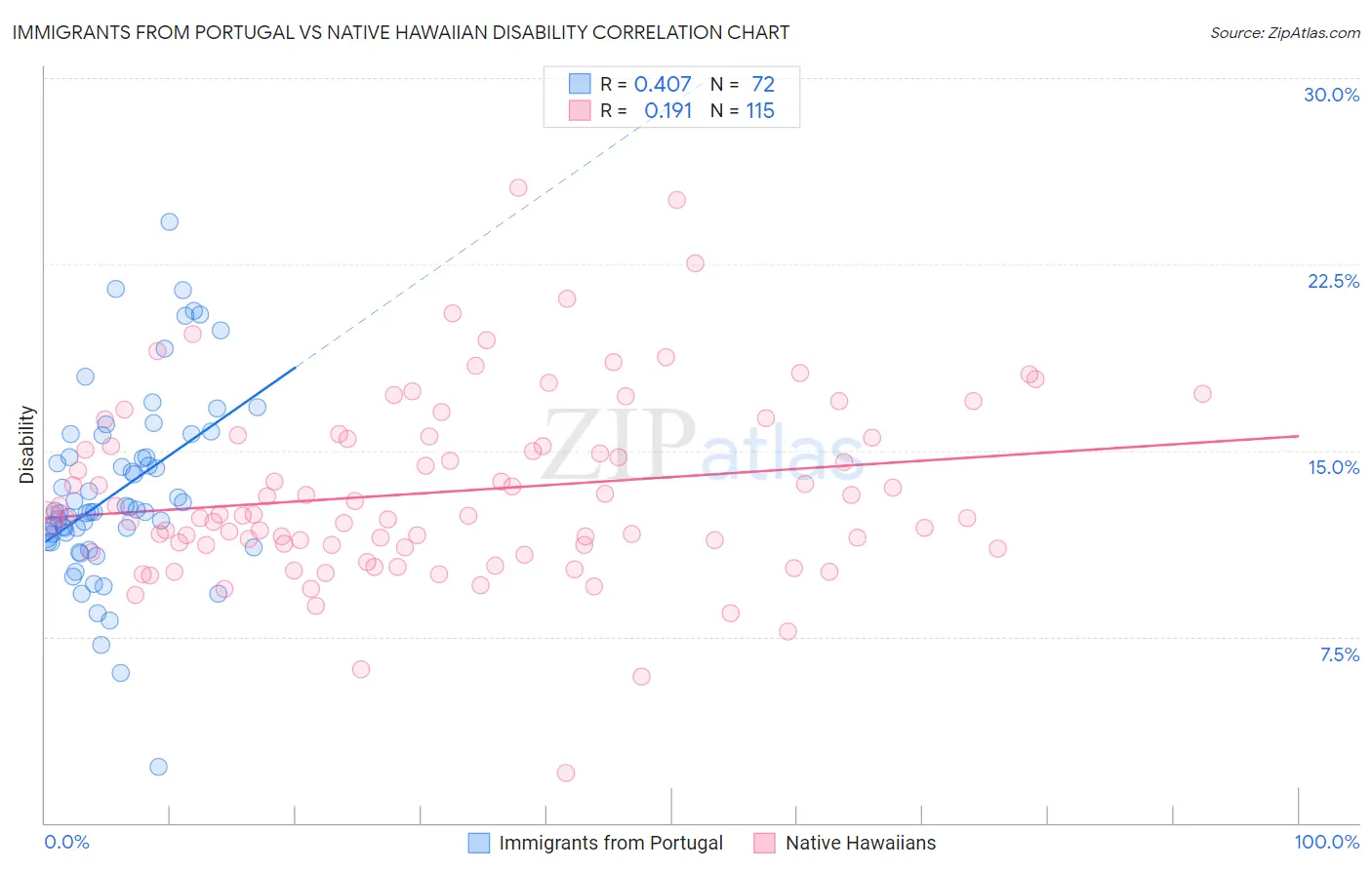 Immigrants from Portugal vs Native Hawaiian Disability