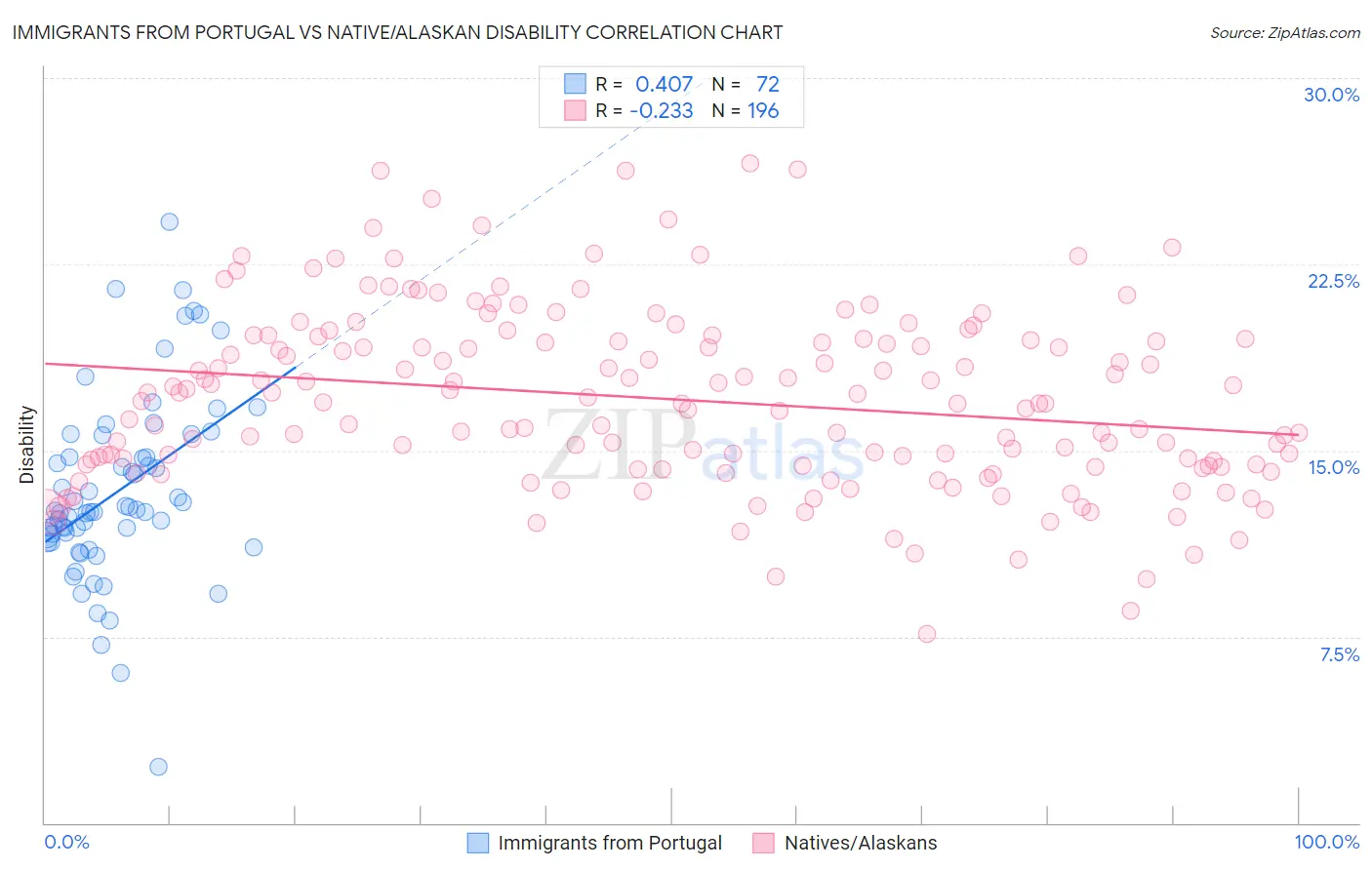 Immigrants from Portugal vs Native/Alaskan Disability