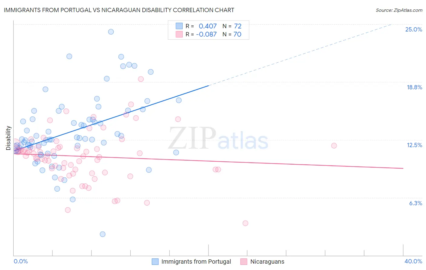 Immigrants from Portugal vs Nicaraguan Disability