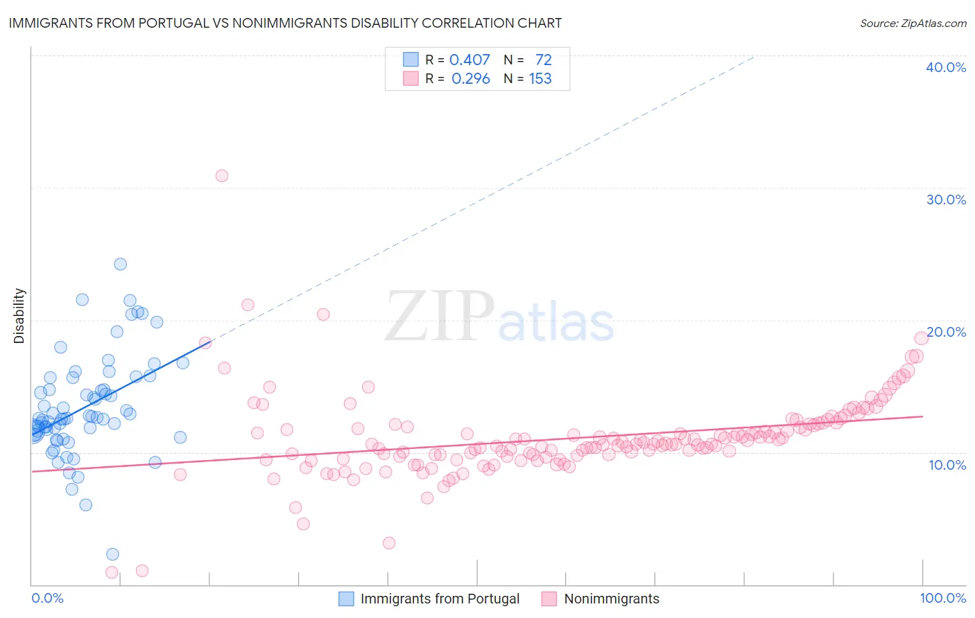 Immigrants from Portugal vs Nonimmigrants Disability