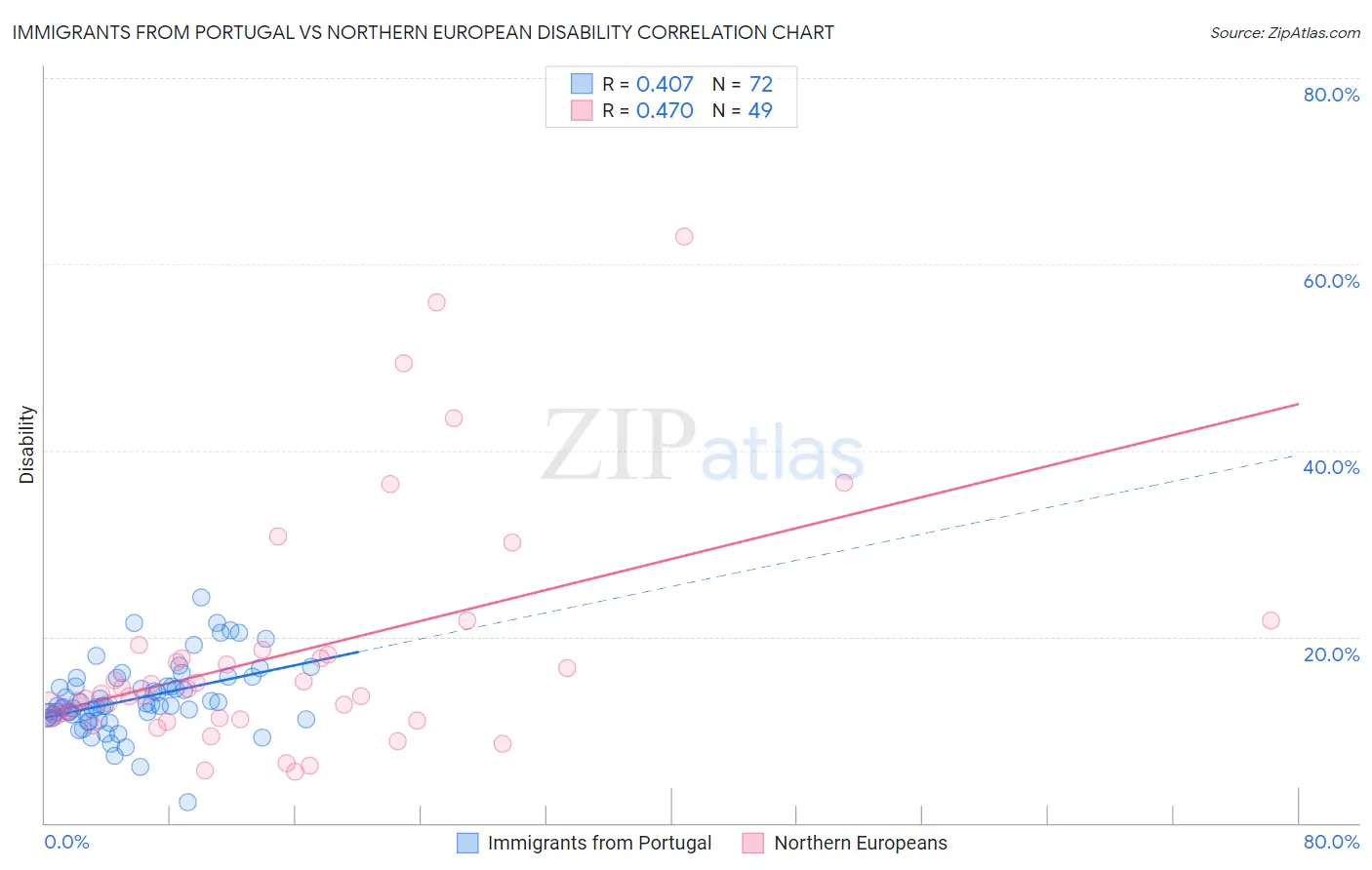 Immigrants from Portugal vs Northern European Disability