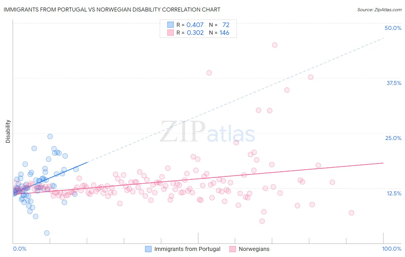 Immigrants from Portugal vs Norwegian Disability