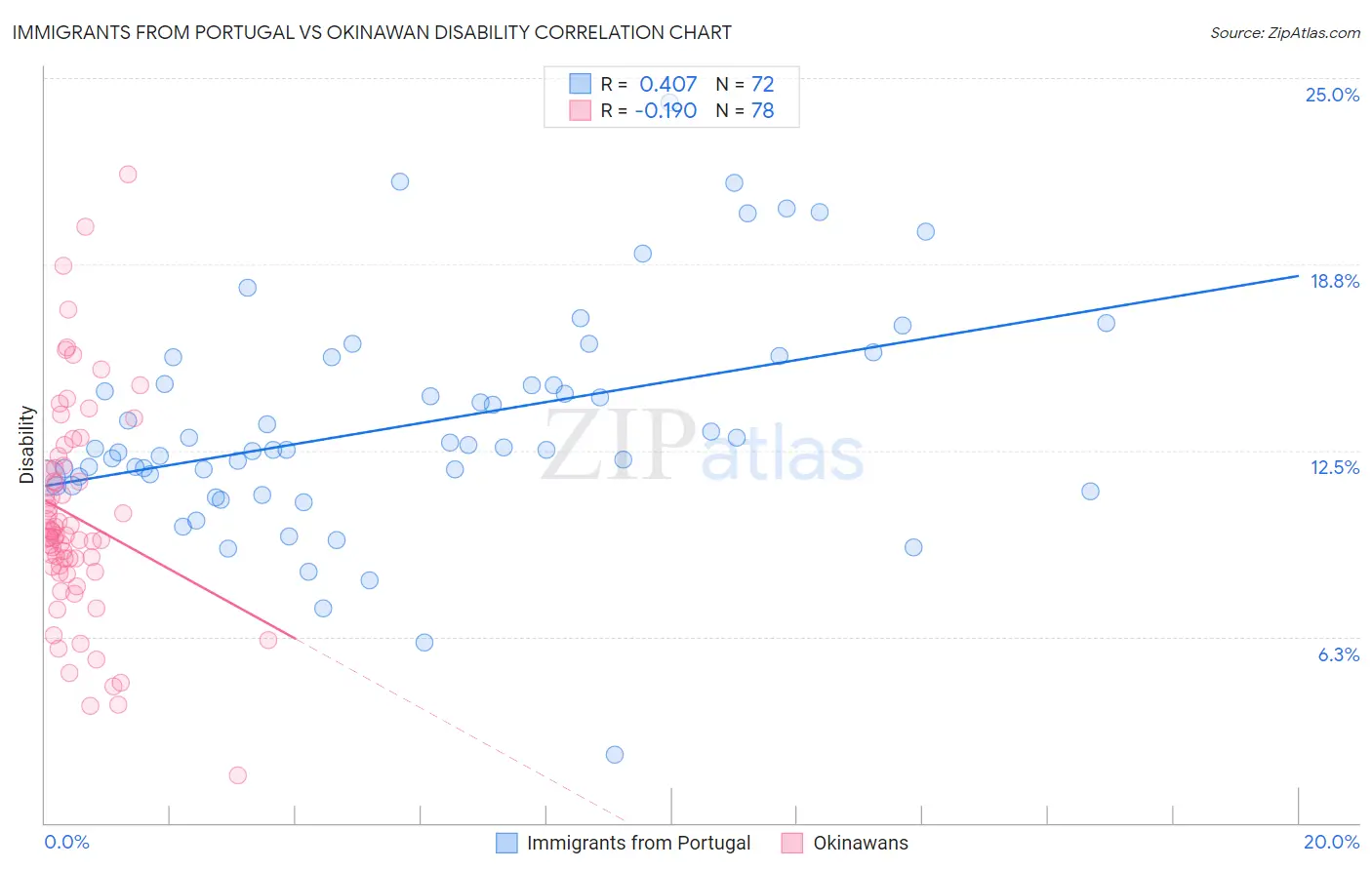 Immigrants from Portugal vs Okinawan Disability