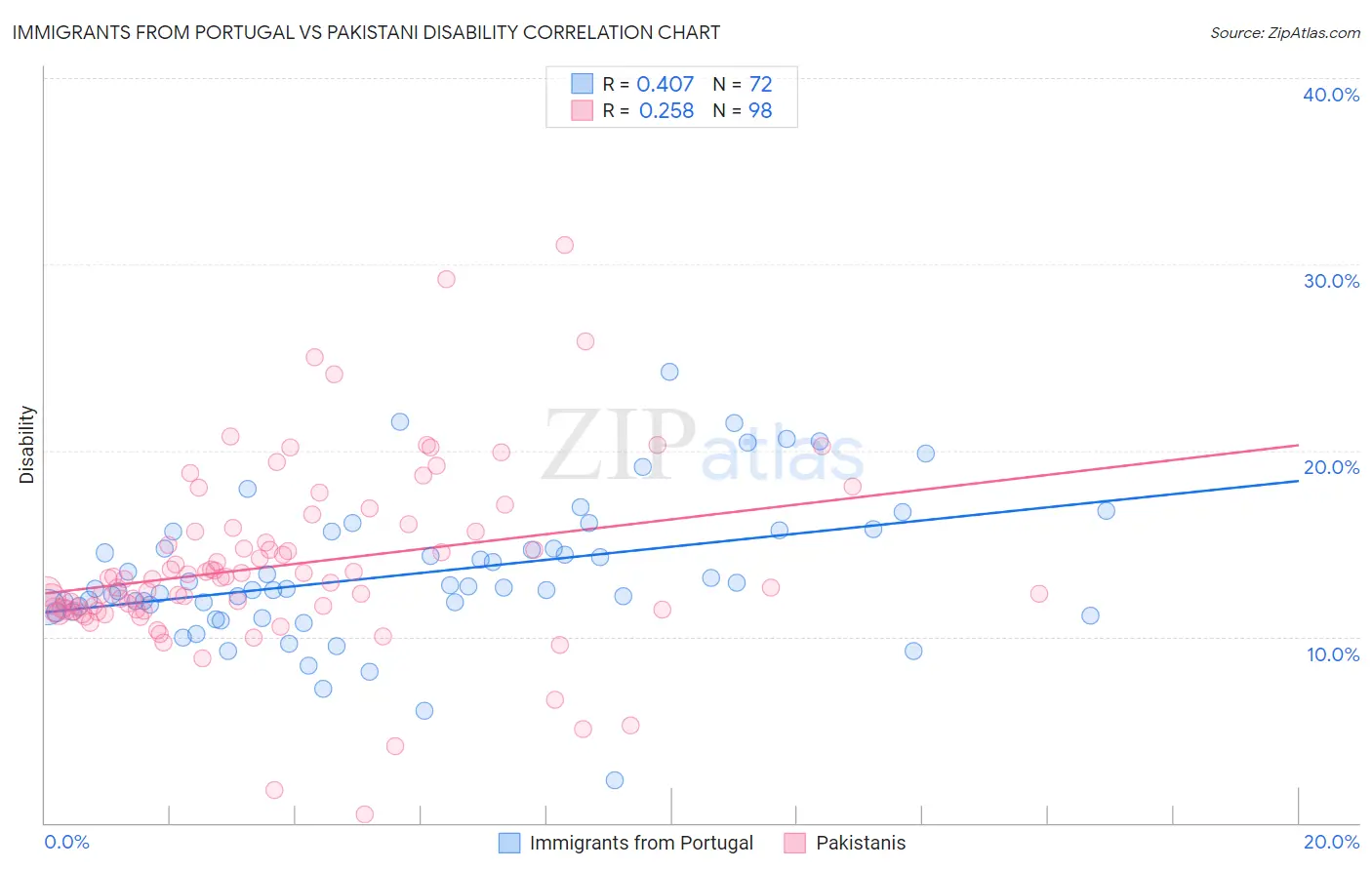 Immigrants from Portugal vs Pakistani Disability