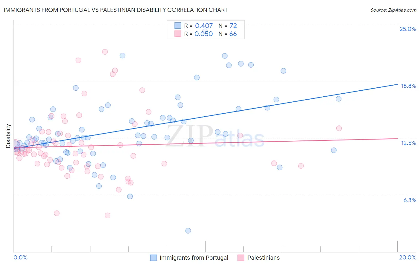 Immigrants from Portugal vs Palestinian Disability