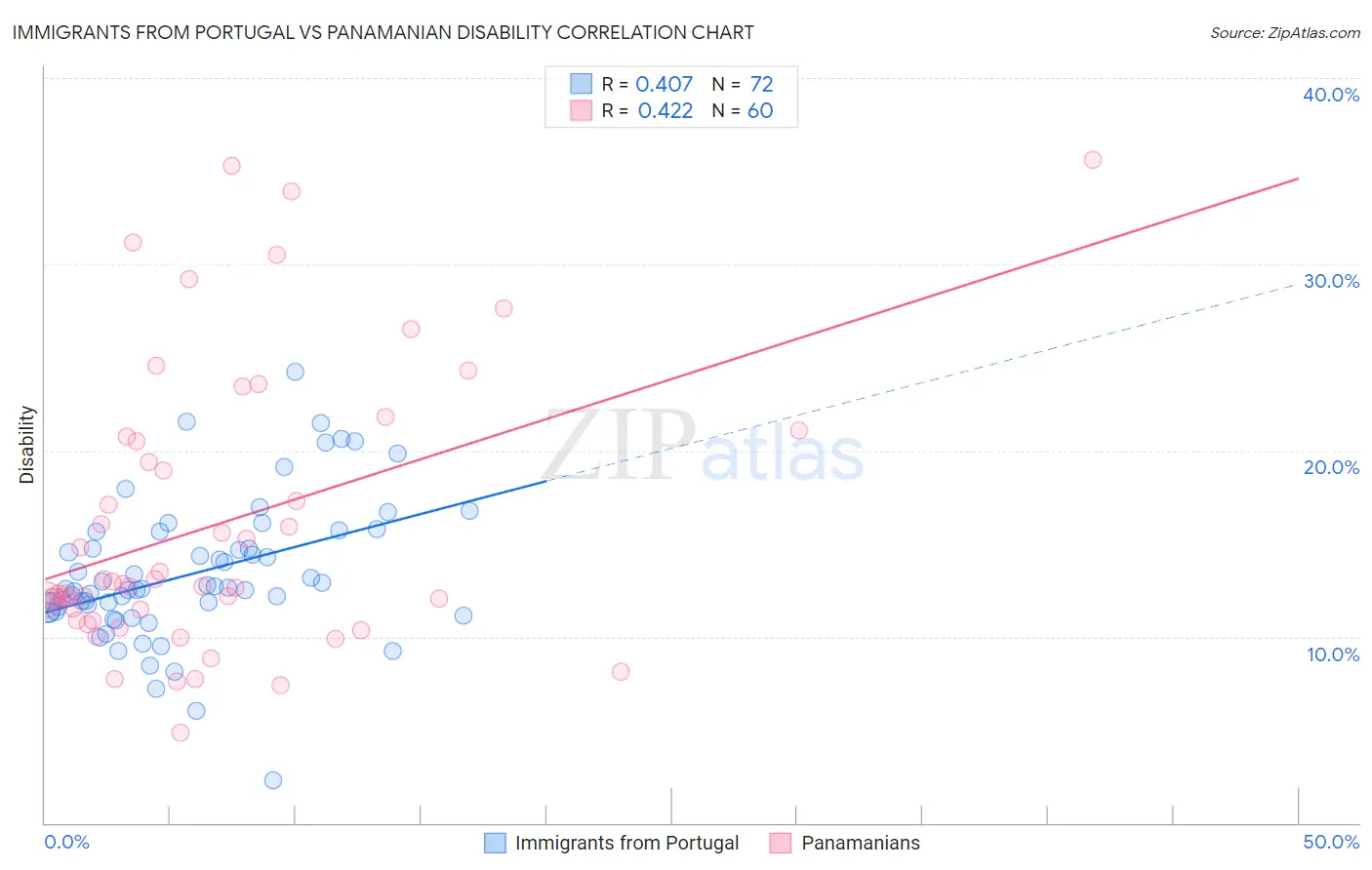 Immigrants from Portugal vs Panamanian Disability