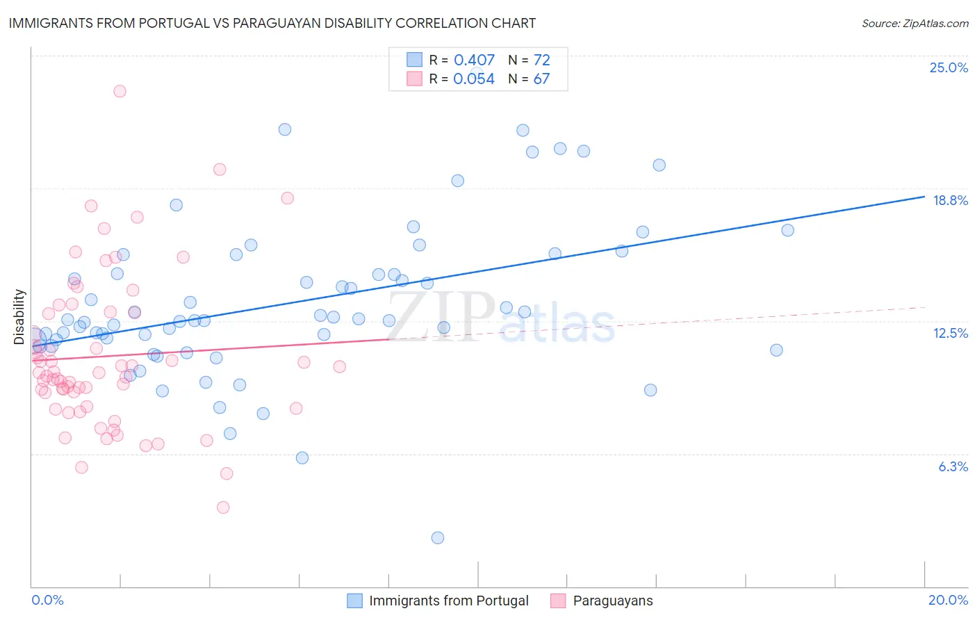 Immigrants from Portugal vs Paraguayan Disability
