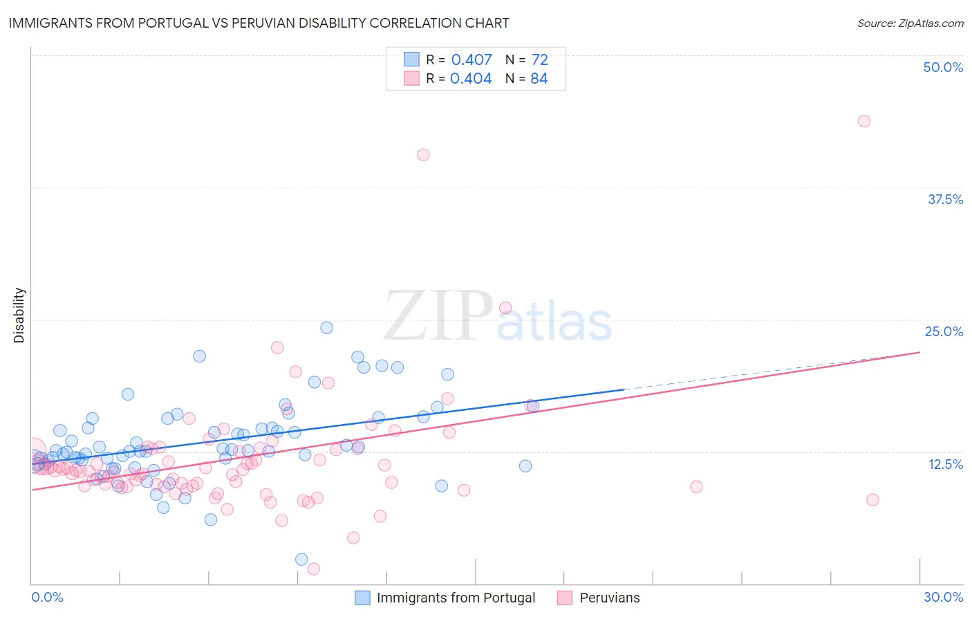 Immigrants from Portugal vs Peruvian Disability
