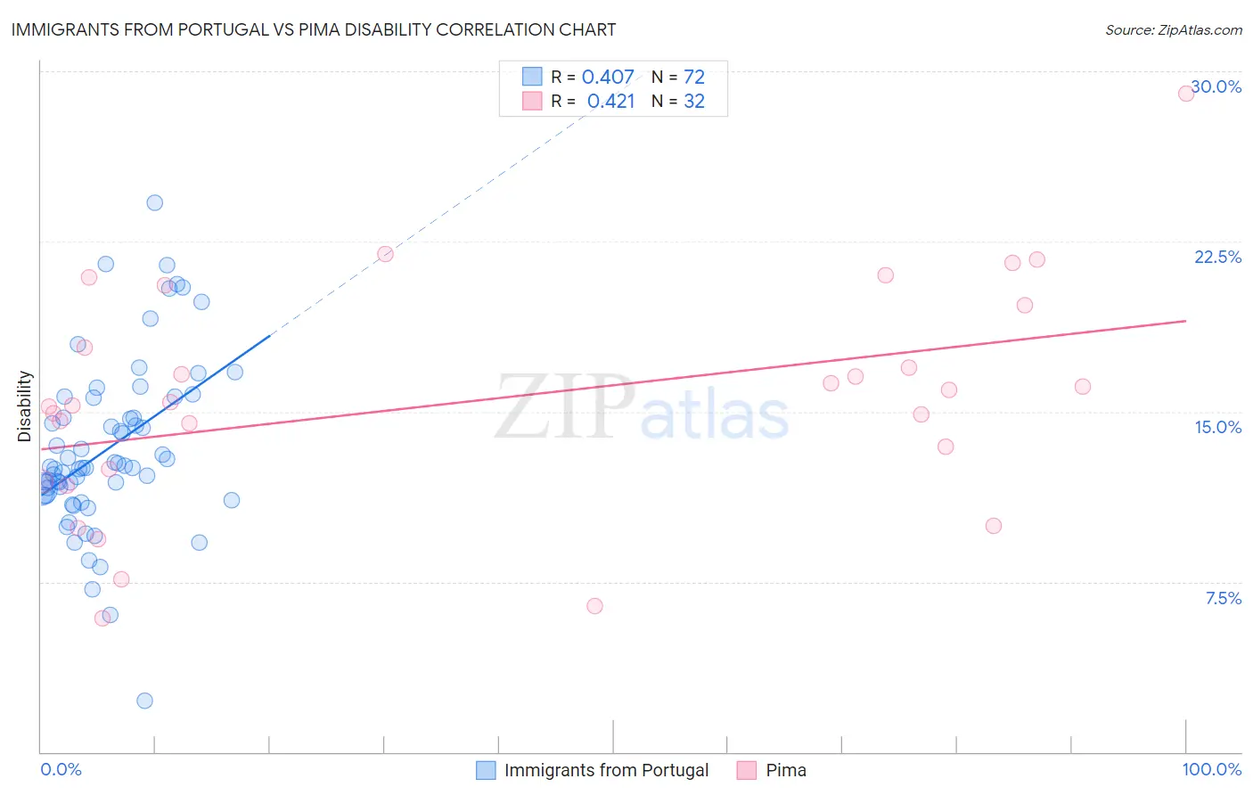 Immigrants from Portugal vs Pima Disability