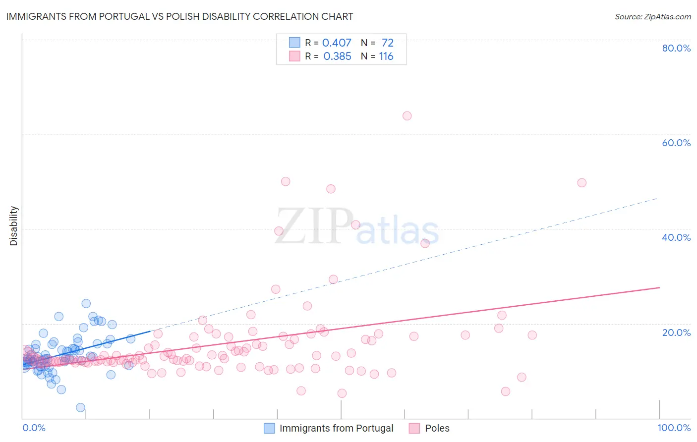 Immigrants from Portugal vs Polish Disability