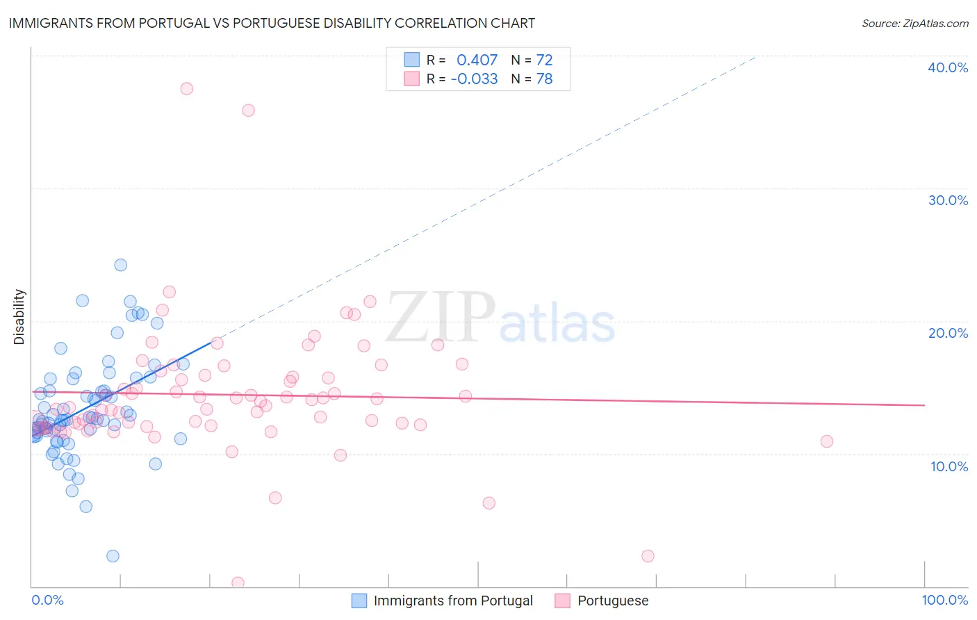 Immigrants from Portugal vs Portuguese Disability
