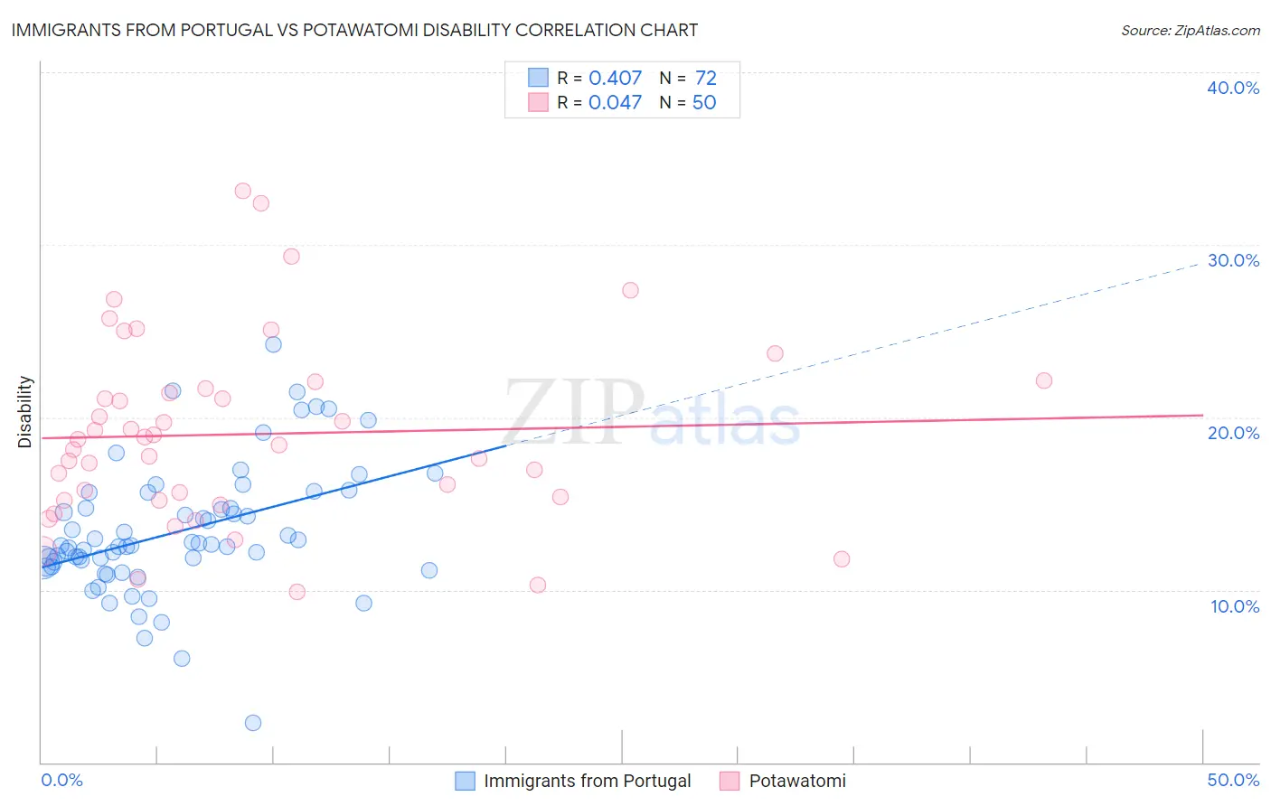 Immigrants from Portugal vs Potawatomi Disability