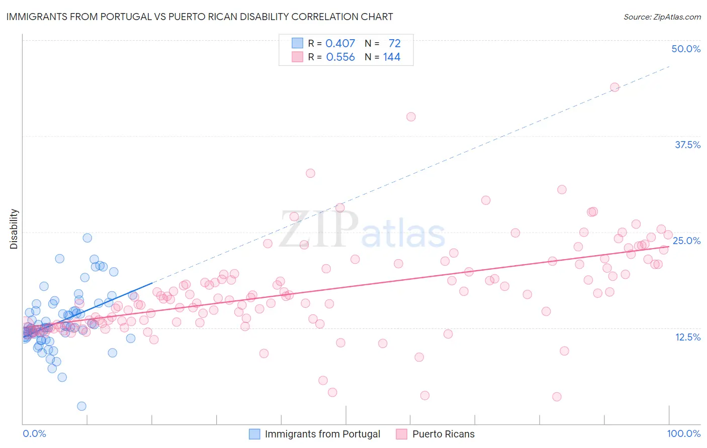 Immigrants from Portugal vs Puerto Rican Disability