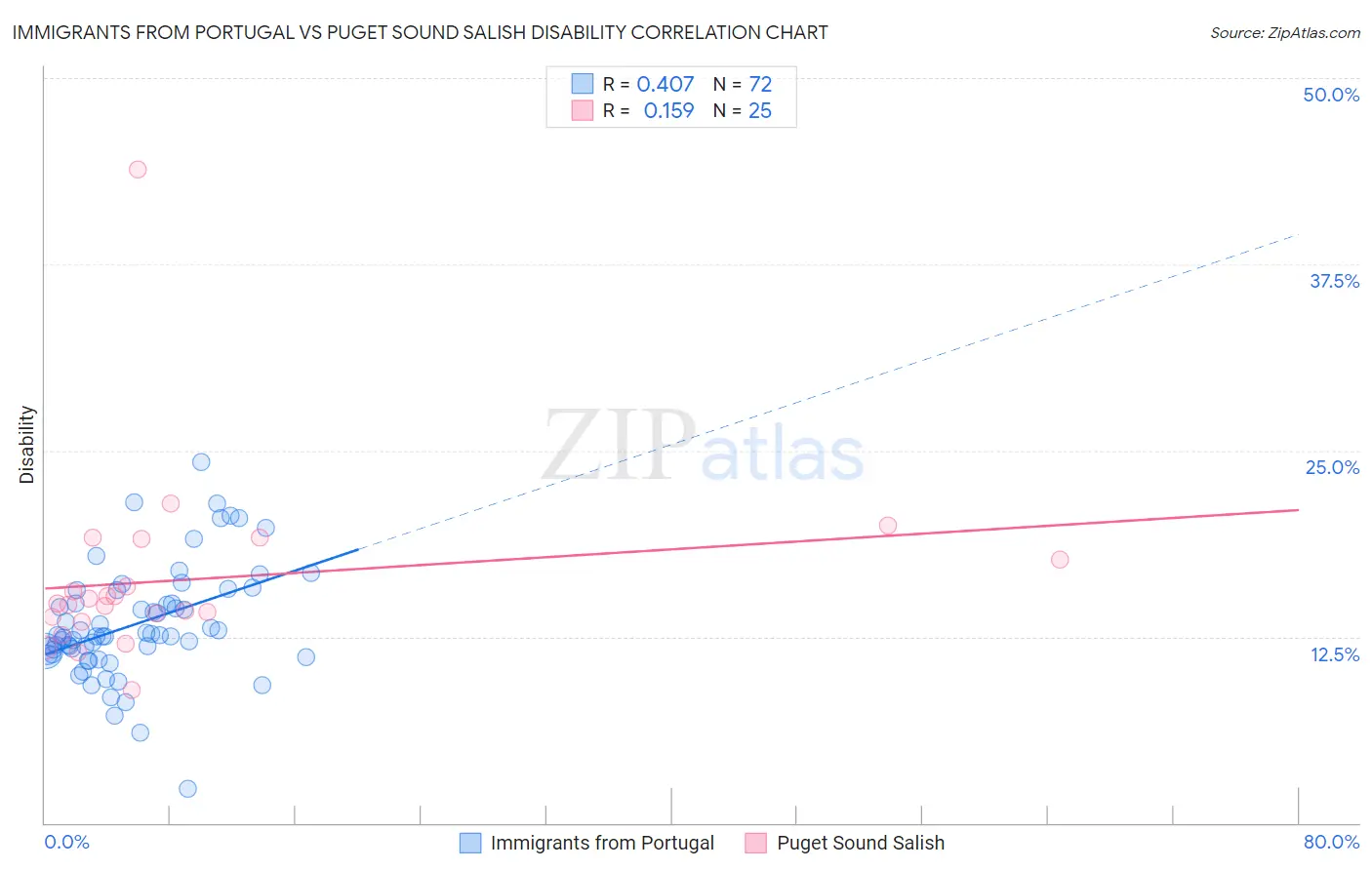 Immigrants from Portugal vs Puget Sound Salish Disability