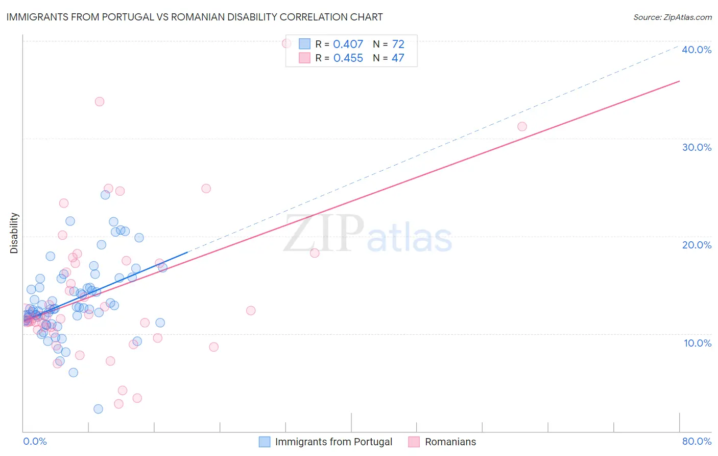 Immigrants from Portugal vs Romanian Disability