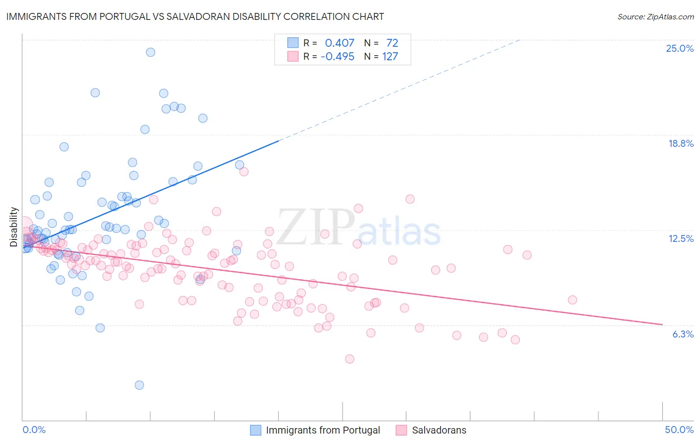 Immigrants from Portugal vs Salvadoran Disability