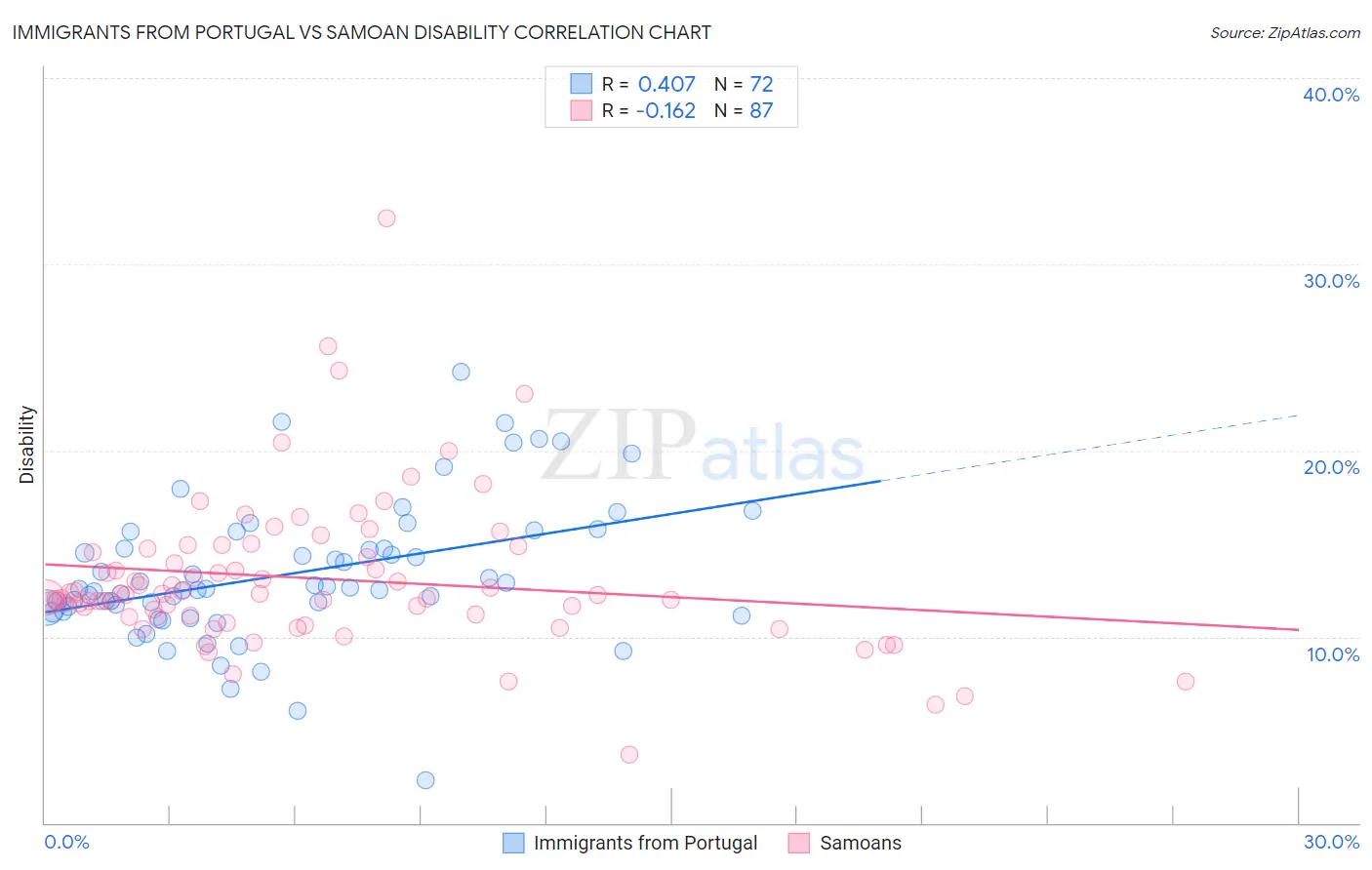 Immigrants from Portugal vs Samoan Disability