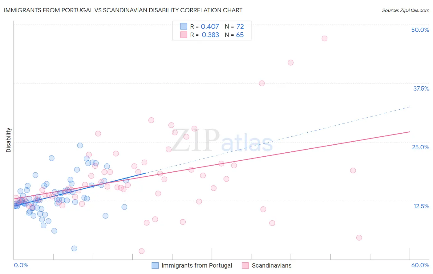 Immigrants from Portugal vs Scandinavian Disability