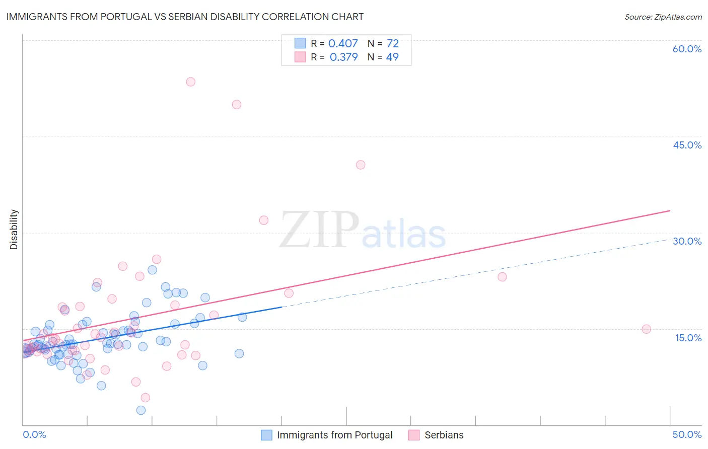 Immigrants from Portugal vs Serbian Disability