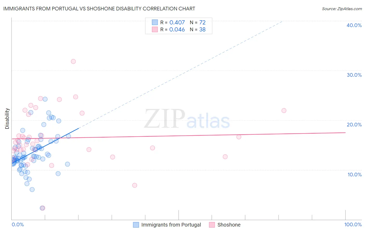 Immigrants from Portugal vs Shoshone Disability