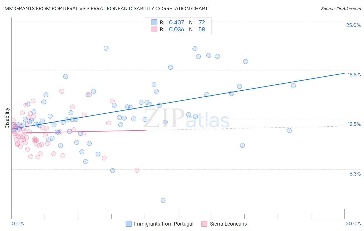 Immigrants from Portugal vs Sierra Leonean Disability