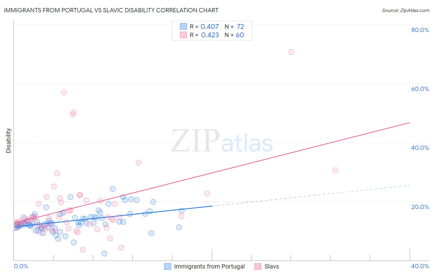 Immigrants from Portugal vs Slavic Disability
