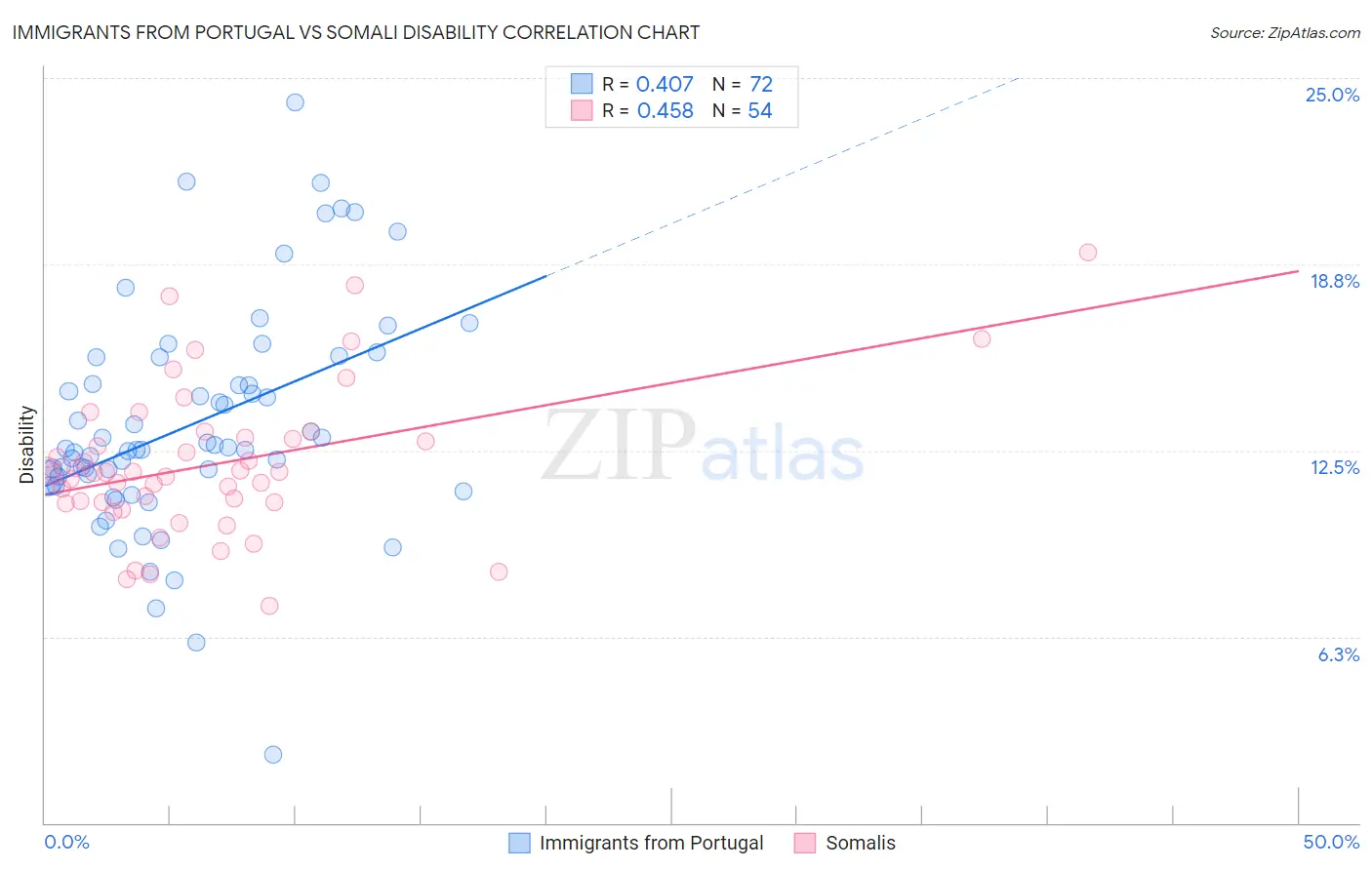 Immigrants from Portugal vs Somali Disability
